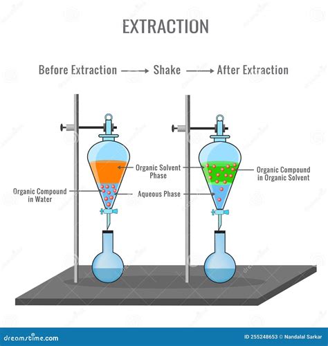 water drop test organic chemistry|LABORATORY 5 Extraction .